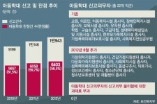 [단독] 구멍 뚫린 아동학대 신고의무제