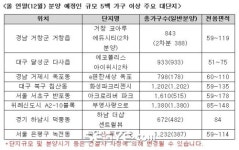 올해 막바지 청약 열기…대단지 신규 분양 눈길