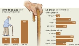 [2013년 대한민국 가계 현주소] (하) 예고된 재앙, 대책없는 노후