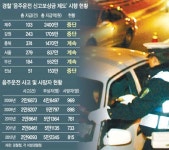 음주운전 신고보상제 ‘예고된 파행’