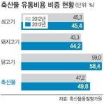 [단독] 축산물 유통비 내린다더니 되레 올랐다