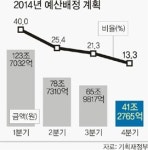올해 예산 65% 상반기에 푼다