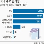 ‘유통공룡’ 신세계 편의점 진출… 기존 빅3 체제 지각변동 예고