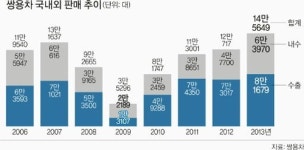 쌍용차 ‘부활의 날개’ 활짝 펴나