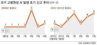 AI 바이러스 잠복기 8∼9일… 주말이 고비