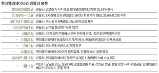 쉰들러, 현대엘리베이터 흔들기 속내는?