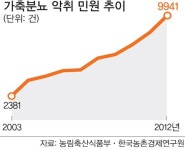 [단독] 가축분뇨 악취 민원 10년 새 4배 증가