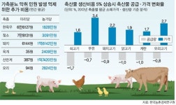 [단독] 친환경 축산 도입 땐 농가 부담은…?