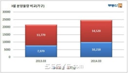 3월 봄맞이 분양시장 기지개 켜나