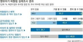 [단독] “유치원·어린이집서도 원아들간 따돌림 있다”
