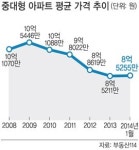 ‘버블세븐’ 중대형 아파트값 꿈틀
