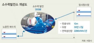 수돗물 공급관로 낙차 이용 전력 생산
