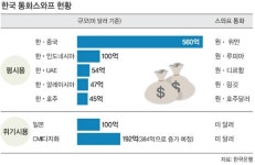 美 달러 의존도 줄이고 원화 국제화로 위상 높이고