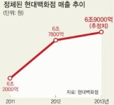 경쟁사에 한 발 뒤늦은 현대백화점