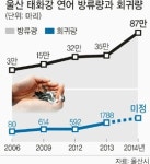 “어린 연어야∼ 태화강서 다시 만나자”