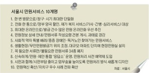 민원 원스톱 처리… 시민 발품 덜어준다