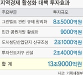 그린벨트 해제지역에 상가·공장 허용
