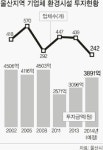 “공해 줄이자” 환경 투자 울산기업 10년간 4조5000억