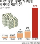 유한회사 제이엘브리지 | [글로벌 토크] 美 정당·후보 지원 ‘정치기업’ 성업