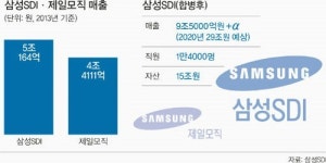 삼성SDI, 제일모직 합병… 15조대 소재·에너지기업 탄생