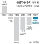 공공부문 지출 5년째 적자 행진