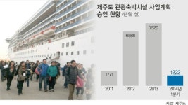 꽃피는 제주, 주중에도 ‘방 구하기 전쟁’