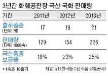 “20년간 신품종 68종 개발… 이젠 선진 재배기술로 승부”