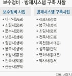 사찰 17곳 방재·보수 시스템 구축