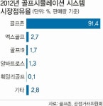 끼워팔기 갑질 골프존… 43억원 과징금