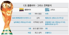 콜롬비아, 세계랭킹 5위… 남미 '신흥강호'