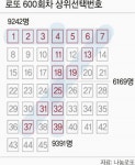 [단독] 로또 일정패턴의 숫자로는 대박없다