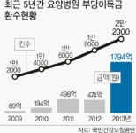 회원청구_8개월_1.6 | [단독] 요양병원 진료비 뻥튀기 5년간 3049억 부당청구