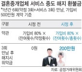결혼중개업체 과다 위약금 없앤다