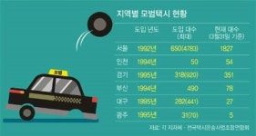 경기침체·콜택시에 치여… 그 많던 모범택시 어디로