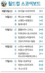 조별리그 1차전 종료…스페인, 네덜란드에 1대5 패 ‘최대 이변’
