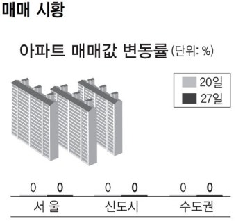 [매매 시황] 정부 규제 완화로 하락세 멈췄지만 관망 여전