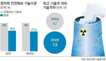[단독] 원전 안전기술, 美와 격차 더 벌어져