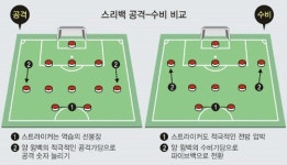 공격력 강화·전술 유연성 가미한 ‘신형 스리백’ 맹위