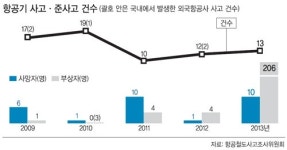 항공사고 조사체계 부실… 의혹만 키운다
