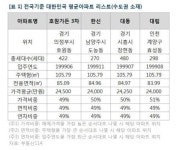 2014년 대한민국 평균 아파트는?