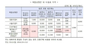 갤럭시아_영화관람료_구 | 소비자 77% "관람료 비싸 영화 보는 게 부담스럽다"