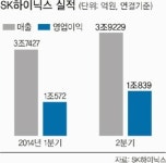 SK하이닉스, 상반기 영업익 최대