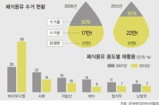 돈 되는 폐식용유…업체 간 수거경쟁 과열 양상