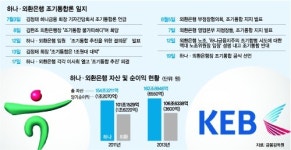 하나·외환은행, 조기 통합… 실현까진 험로