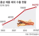 “8단계 280개 검사… 최고 홍삼 생산 비결”