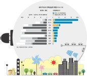태양열… 바람… 세계 에너지산업 지형 바꾼다