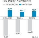 정유업계 불황에… 돈되는 윤활유 ‘올인’