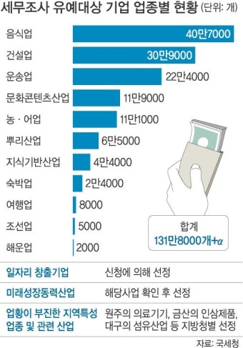 집중호우 피해 세정지원 실시, 세금 납부 기한 최대 9개월 연장 가능