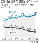 65세 이상 고령자 절반 ‘상대적 빈곤’
