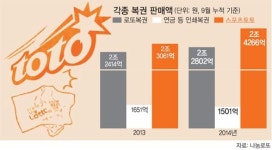 로또·연금복권 시들… 스포츠토토에 밀려